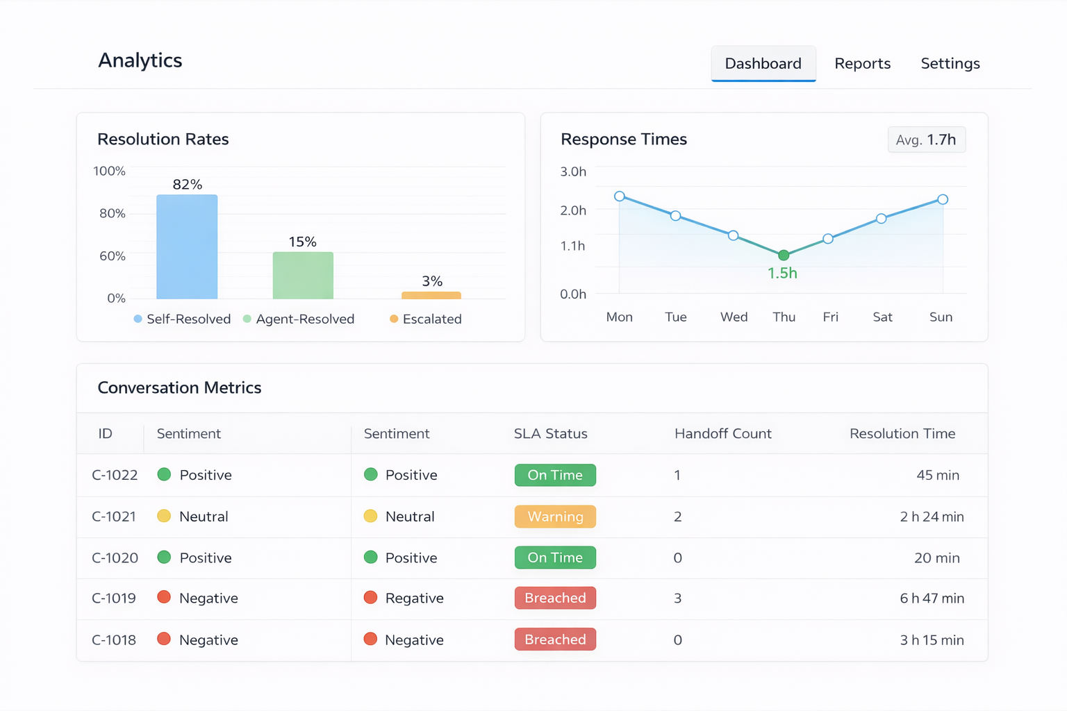 AI-powered conversation analytics and reporting